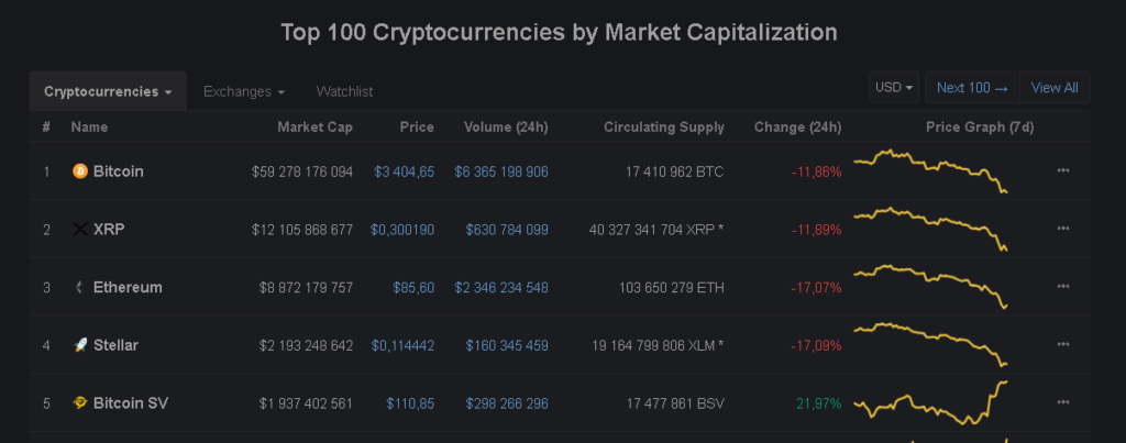 Bitcoin SV market cap